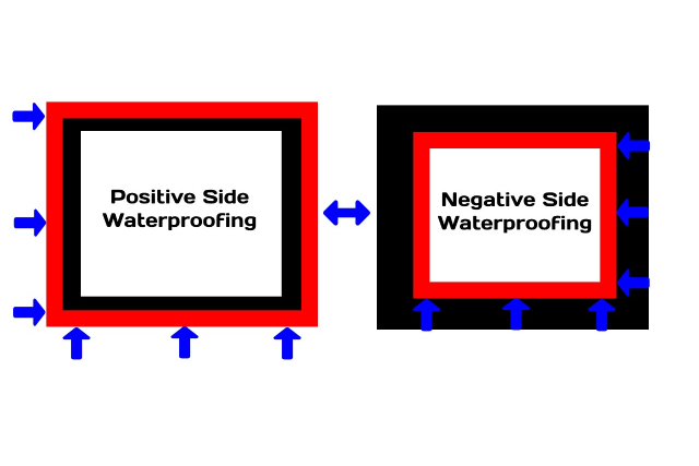 Negative Waterproofing vs Positive Waterproofing - S&S Remedial