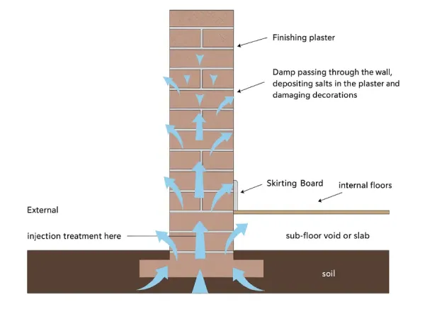 Roof Top Waterproofing
